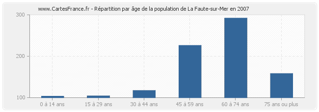 Répartition par âge de la population de La Faute-sur-Mer en 2007